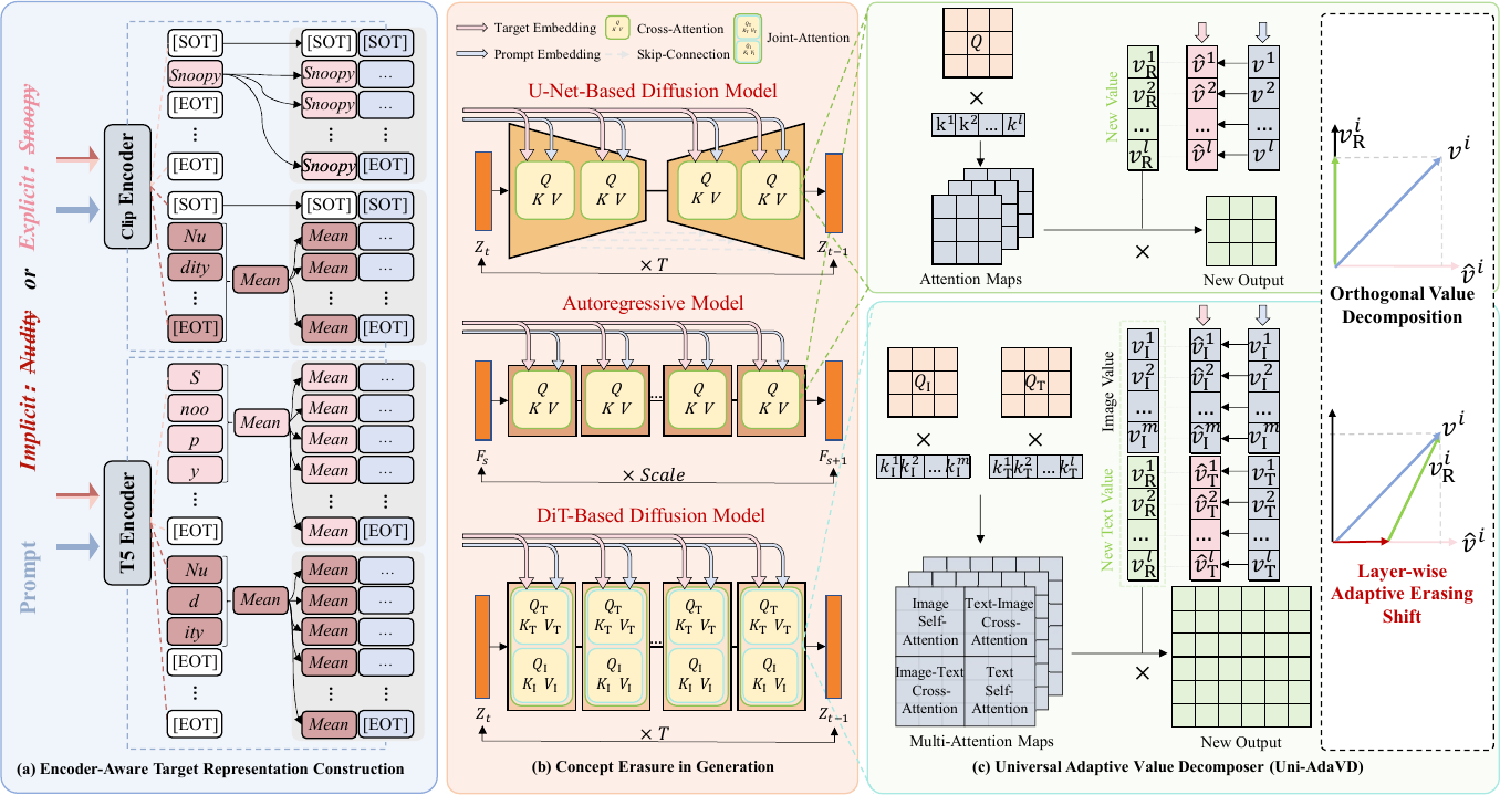 Uni-AdaVD method overview