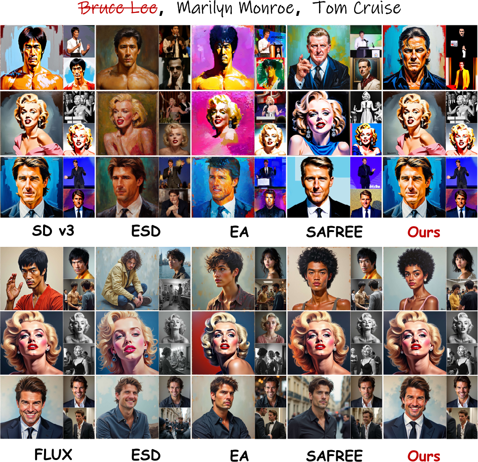 Celebrity identity erasure across SD v3 and FLUX